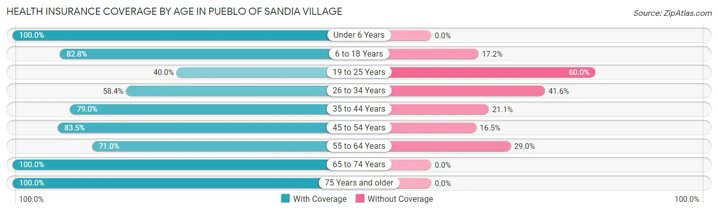 Health Insurance Coverage by Age in Pueblo of Sandia Village