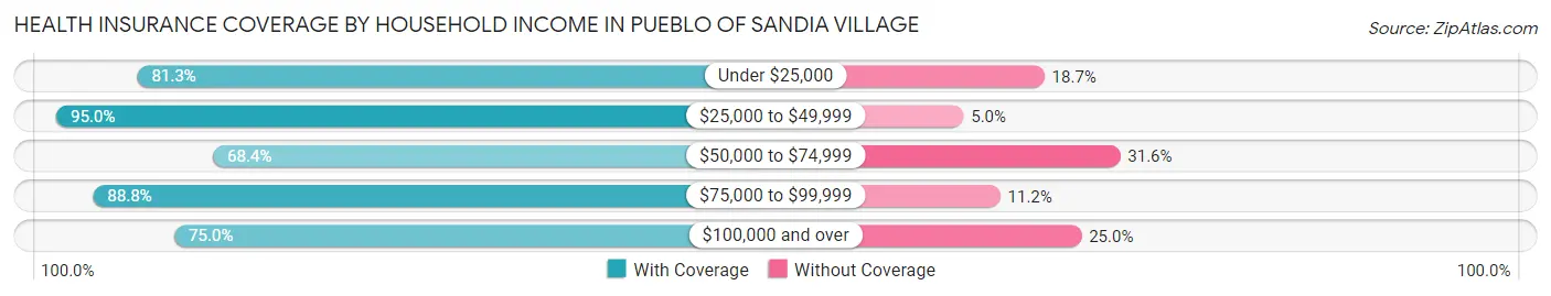 Health Insurance Coverage by Household Income in Pueblo of Sandia Village
