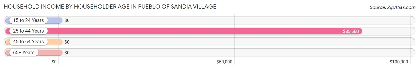 Household Income by Householder Age in Pueblo of Sandia Village