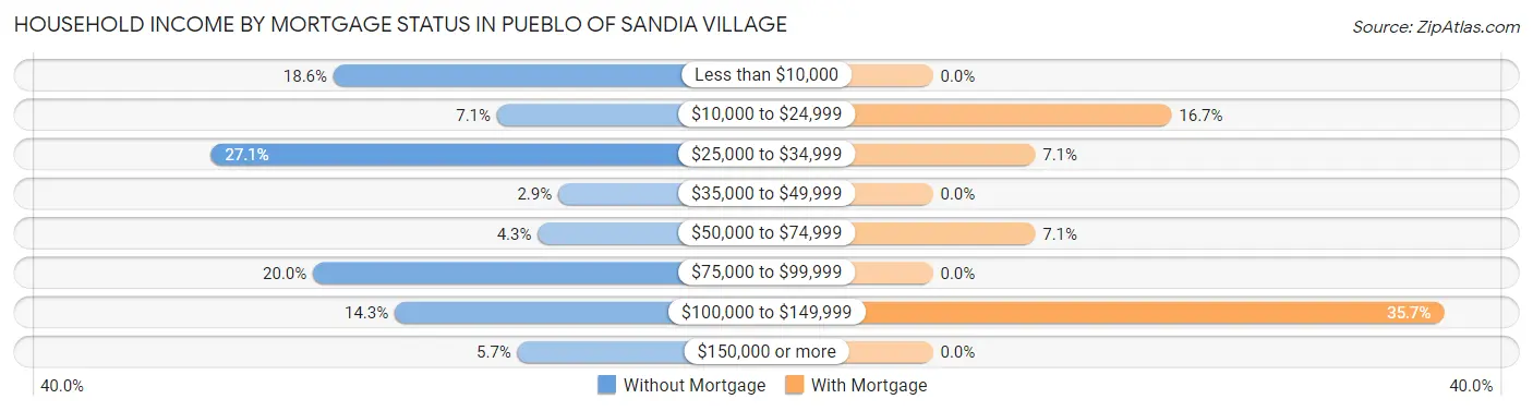 Household Income by Mortgage Status in Pueblo of Sandia Village