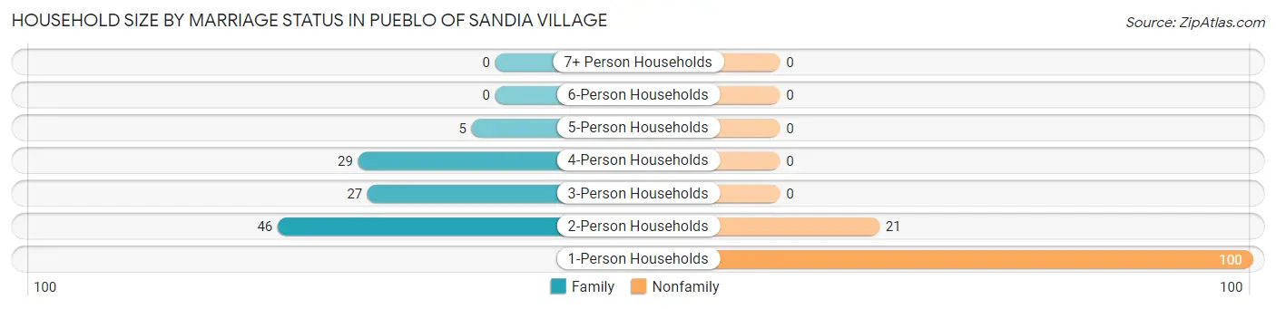 Household Size by Marriage Status in Pueblo of Sandia Village