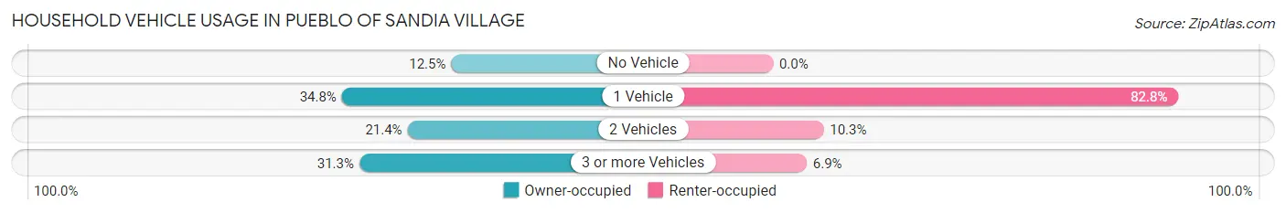 Household Vehicle Usage in Pueblo of Sandia Village