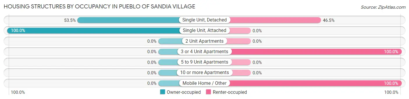 Housing Structures by Occupancy in Pueblo of Sandia Village