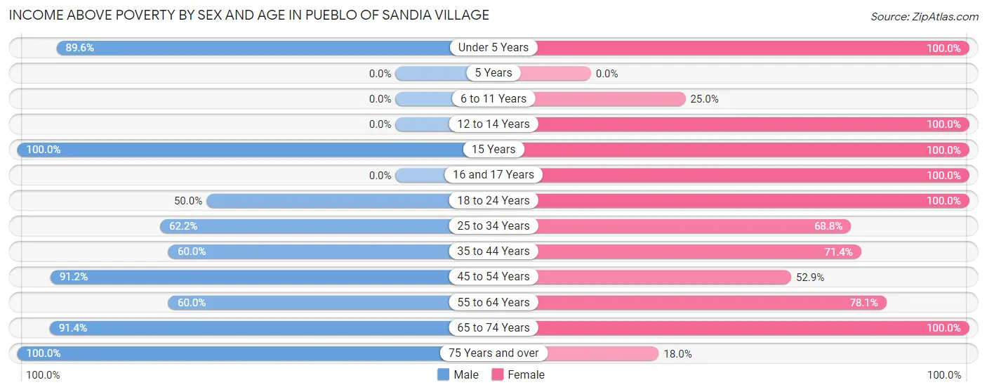 Income Above Poverty by Sex and Age in Pueblo of Sandia Village