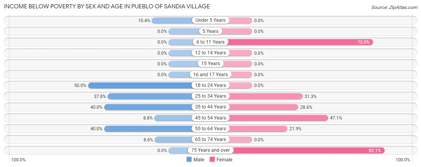 Income Below Poverty by Sex and Age in Pueblo of Sandia Village