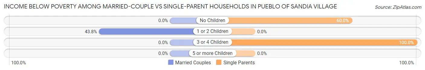 Income Below Poverty Among Married-Couple vs Single-Parent Households in Pueblo of Sandia Village