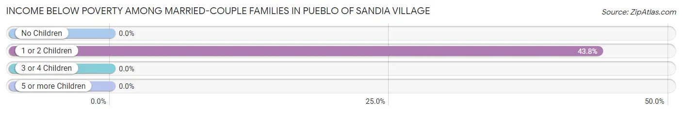 Income Below Poverty Among Married-Couple Families in Pueblo of Sandia Village