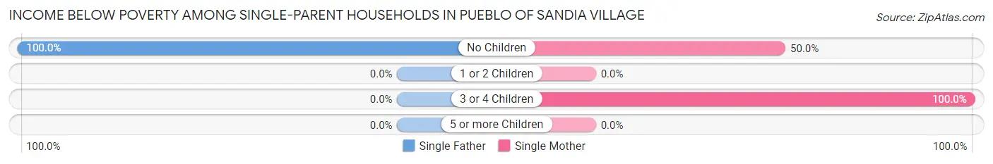 Income Below Poverty Among Single-Parent Households in Pueblo of Sandia Village