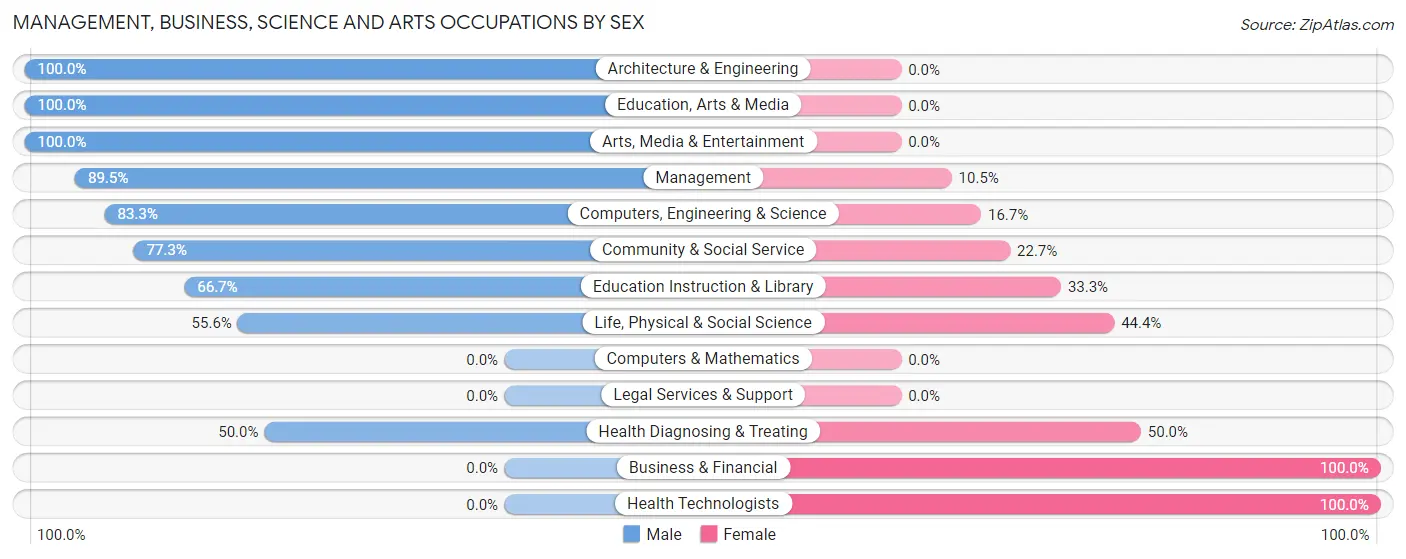 Management, Business, Science and Arts Occupations by Sex in Pueblo of Sandia Village
