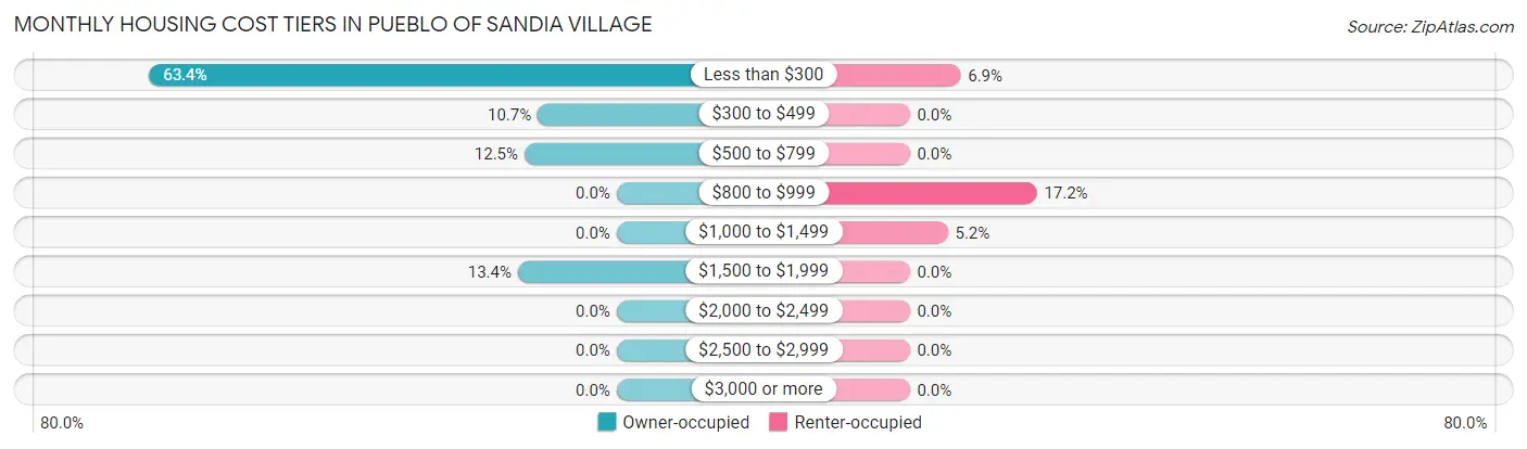 Monthly Housing Cost Tiers in Pueblo of Sandia Village