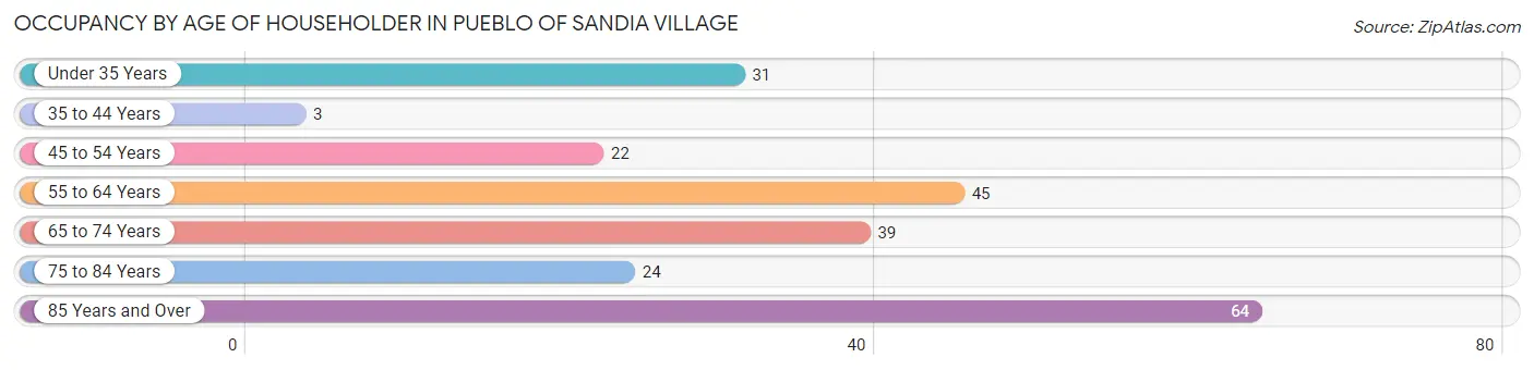 Occupancy by Age of Householder in Pueblo of Sandia Village