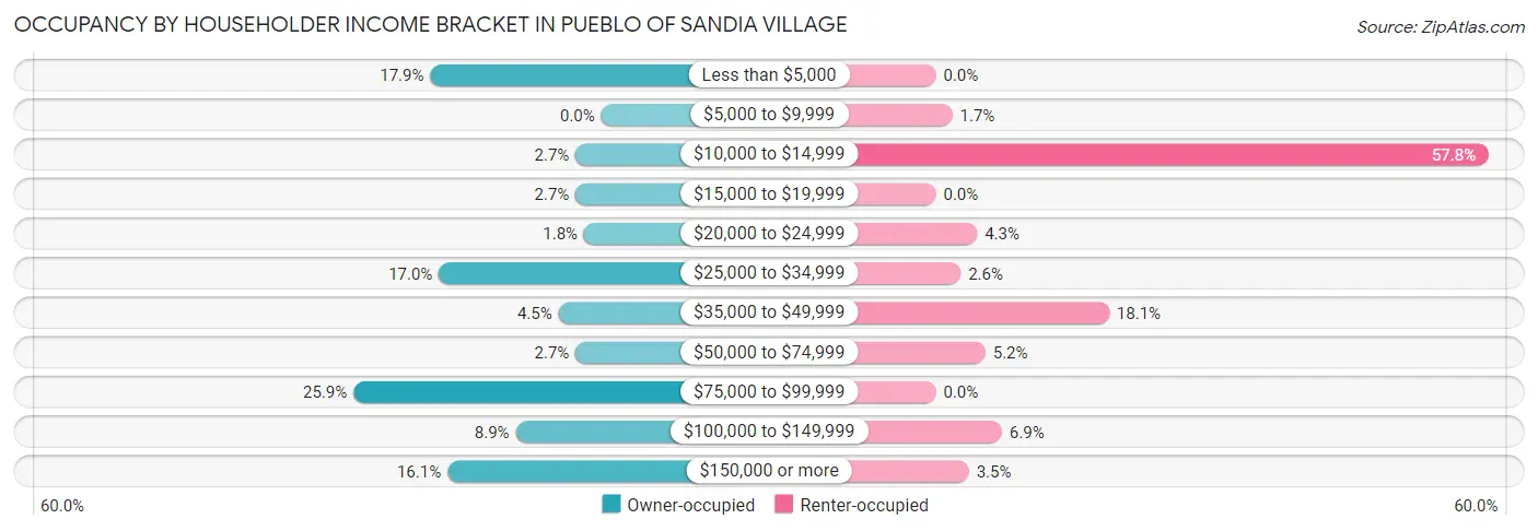 Occupancy by Householder Income Bracket in Pueblo of Sandia Village