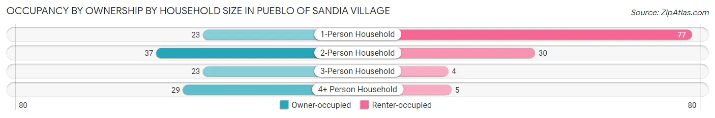 Occupancy by Ownership by Household Size in Pueblo of Sandia Village