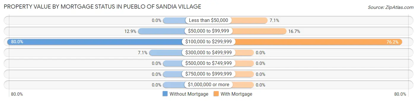 Property Value by Mortgage Status in Pueblo of Sandia Village
