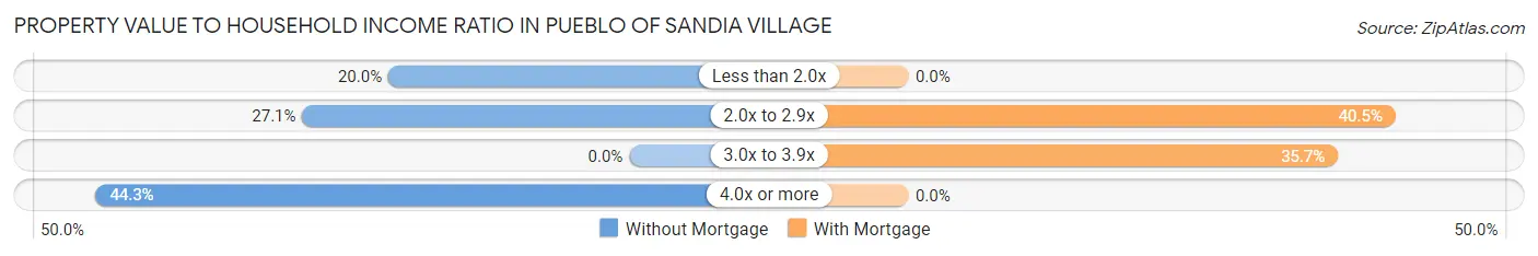 Property Value to Household Income Ratio in Pueblo of Sandia Village