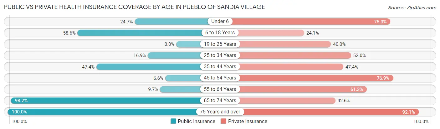 Public vs Private Health Insurance Coverage by Age in Pueblo of Sandia Village