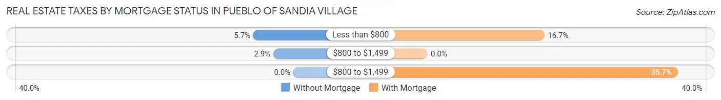 Real Estate Taxes by Mortgage Status in Pueblo of Sandia Village