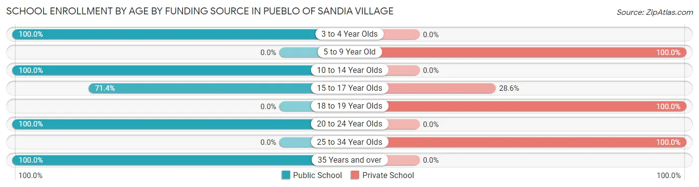 School Enrollment by Age by Funding Source in Pueblo of Sandia Village