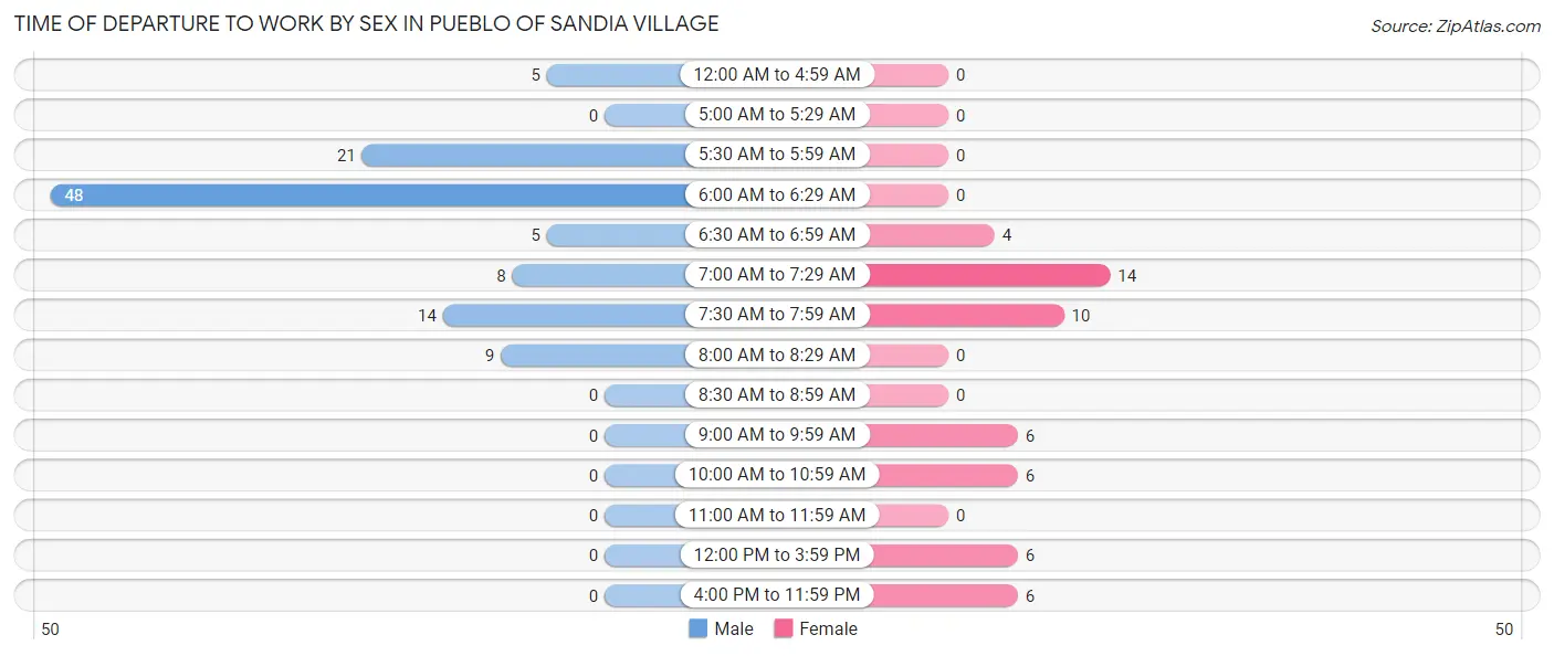 Time of Departure to Work by Sex in Pueblo of Sandia Village