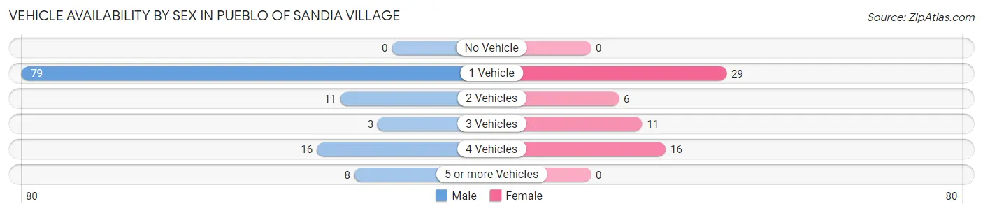 Vehicle Availability by Sex in Pueblo of Sandia Village