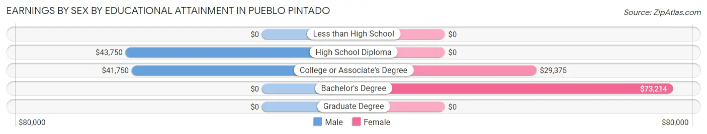 Earnings by Sex by Educational Attainment in Pueblo Pintado