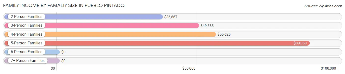 Family Income by Famaliy Size in Pueblo Pintado