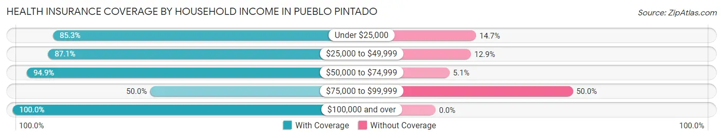 Health Insurance Coverage by Household Income in Pueblo Pintado