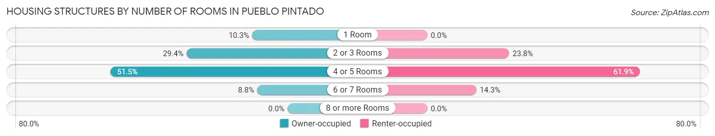 Housing Structures by Number of Rooms in Pueblo Pintado
