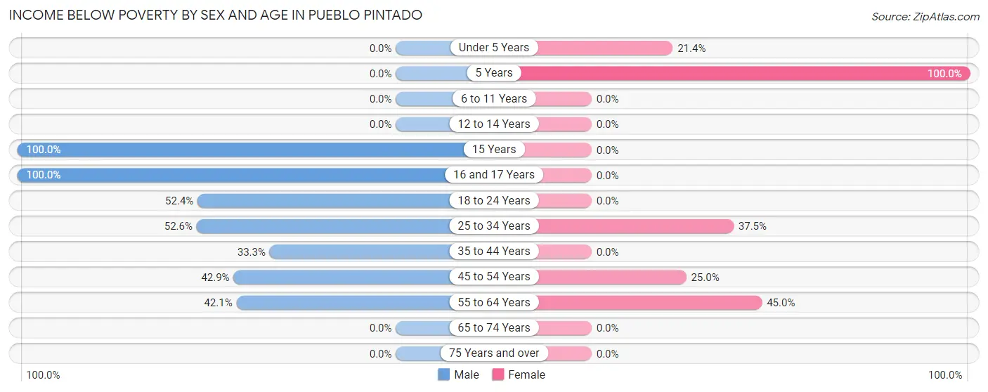 Income Below Poverty by Sex and Age in Pueblo Pintado