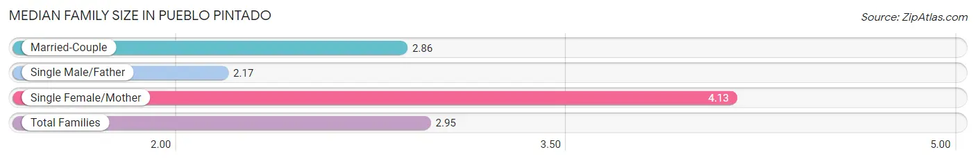 Median Family Size in Pueblo Pintado