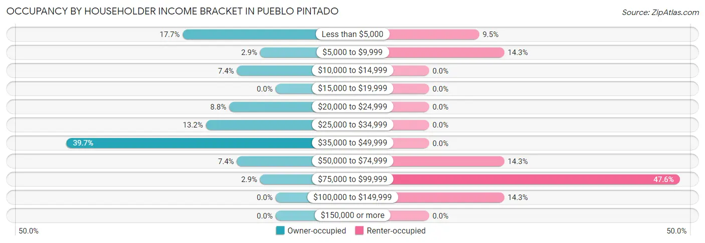 Occupancy by Householder Income Bracket in Pueblo Pintado