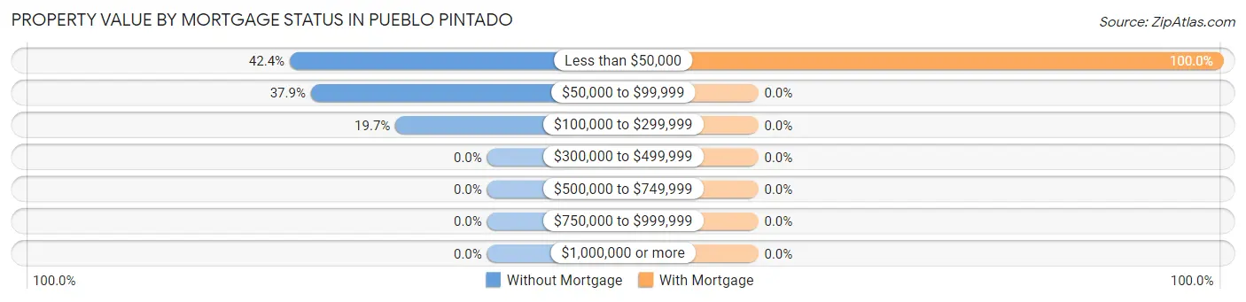 Property Value by Mortgage Status in Pueblo Pintado