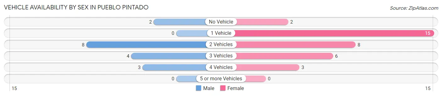 Vehicle Availability by Sex in Pueblo Pintado