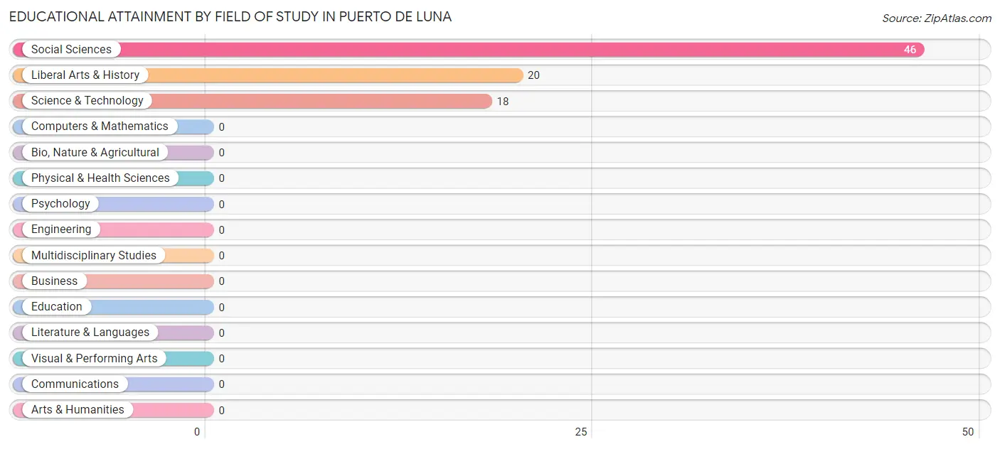 Educational Attainment by Field of Study in Puerto de Luna