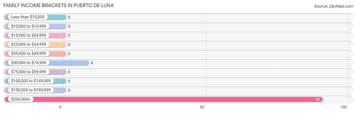 Family Income Brackets in Puerto de Luna