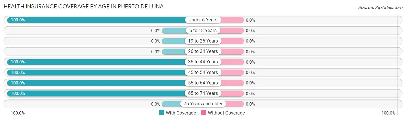 Health Insurance Coverage by Age in Puerto de Luna