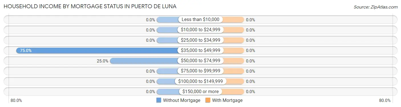 Household Income by Mortgage Status in Puerto de Luna