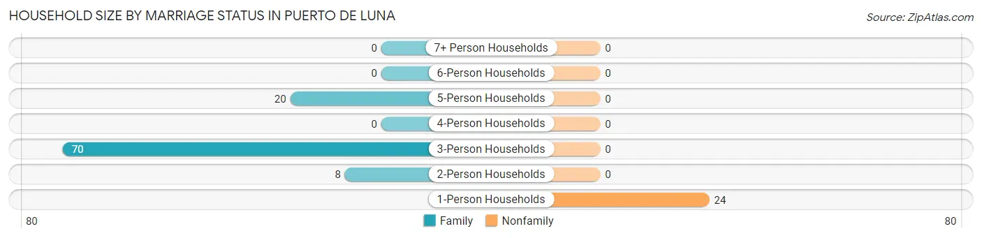 Household Size by Marriage Status in Puerto de Luna