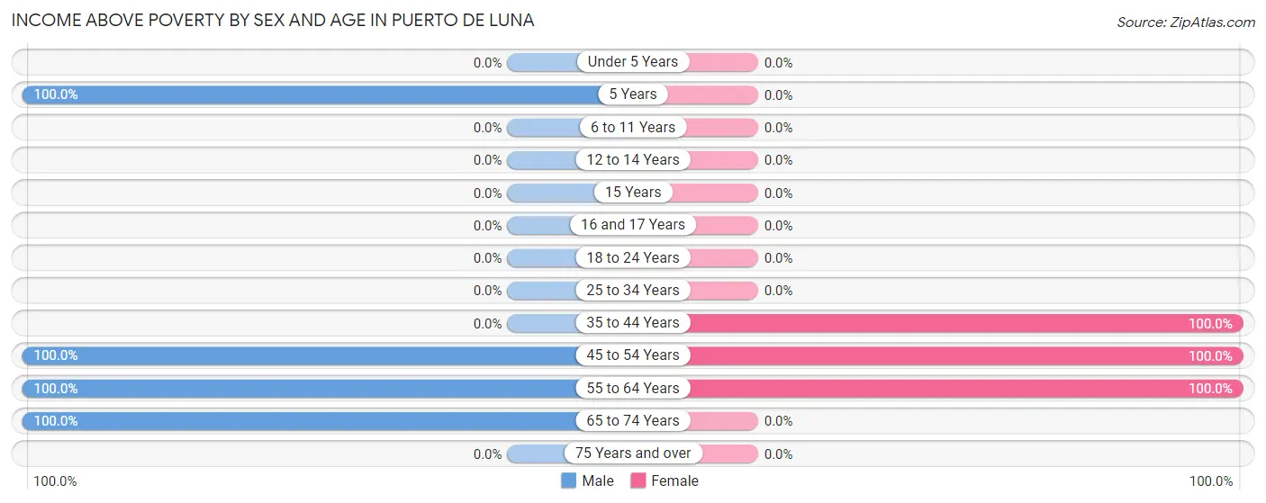 Income Above Poverty by Sex and Age in Puerto de Luna