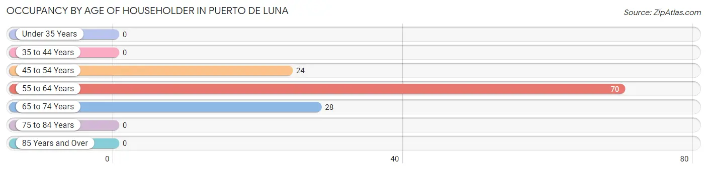 Occupancy by Age of Householder in Puerto de Luna