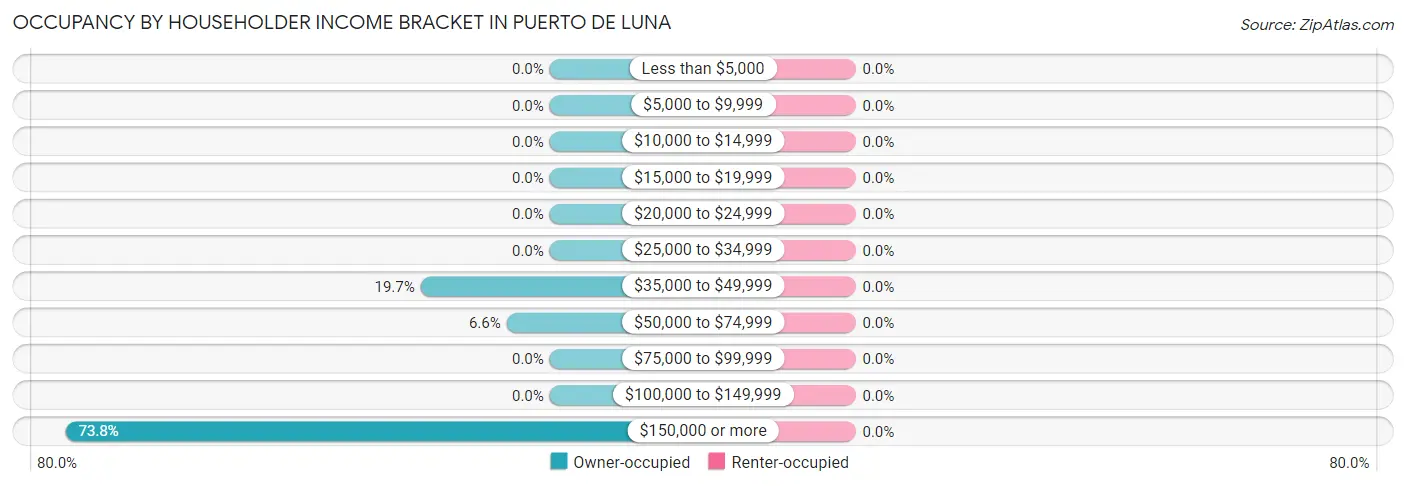 Occupancy by Householder Income Bracket in Puerto de Luna