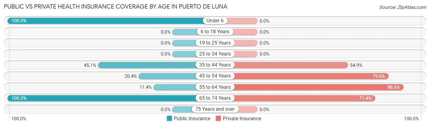 Public vs Private Health Insurance Coverage by Age in Puerto de Luna