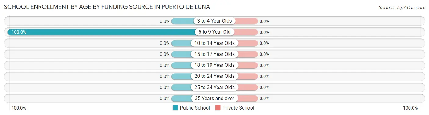 School Enrollment by Age by Funding Source in Puerto de Luna