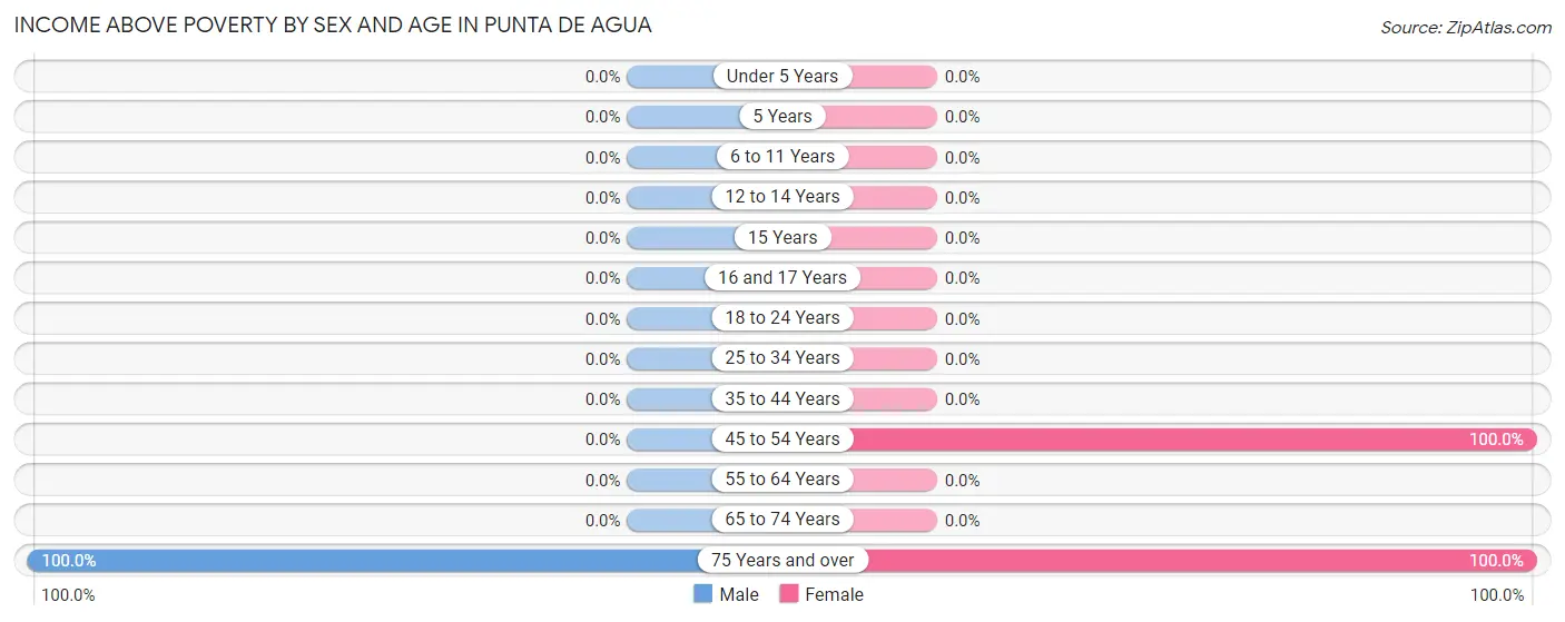 Income Above Poverty by Sex and Age in Punta de Agua