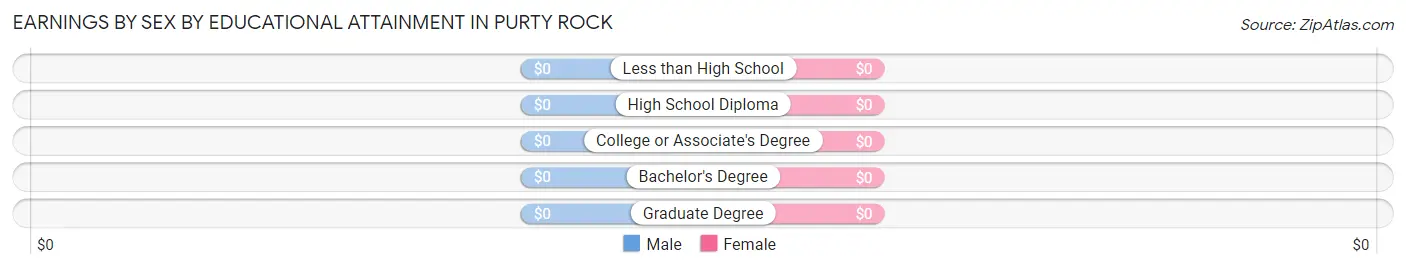 Earnings by Sex by Educational Attainment in Purty Rock