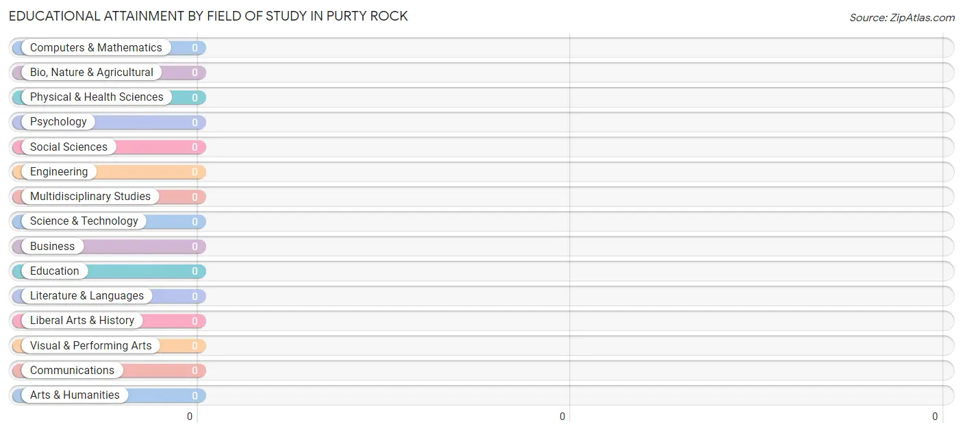 Educational Attainment by Field of Study in Purty Rock