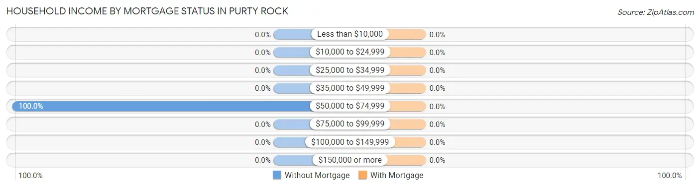 Household Income by Mortgage Status in Purty Rock
