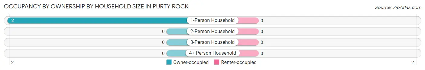 Occupancy by Ownership by Household Size in Purty Rock