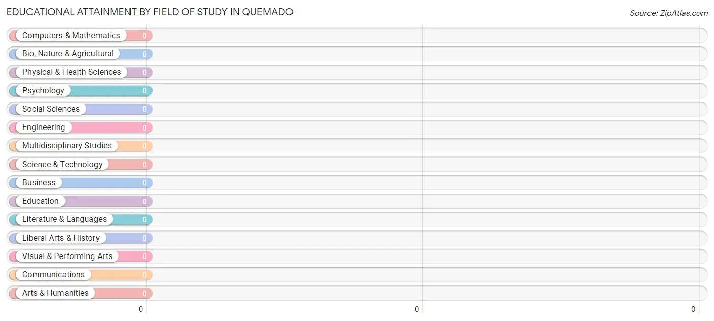 Educational Attainment by Field of Study in Quemado