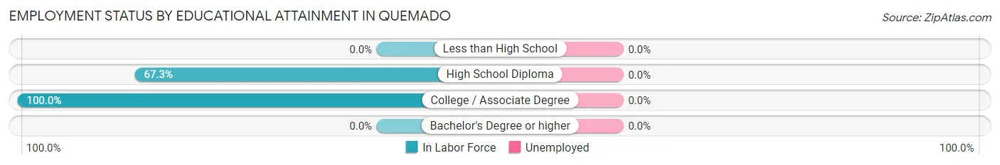 Employment Status by Educational Attainment in Quemado